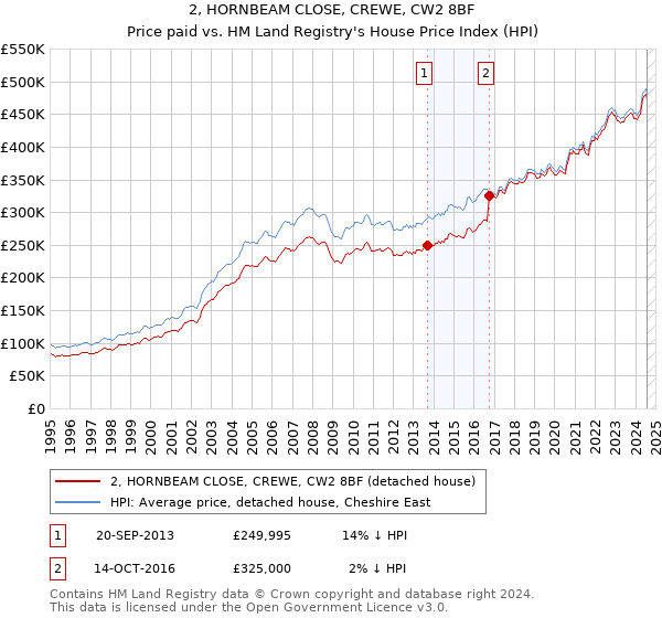 2, HORNBEAM CLOSE, CREWE, CW2 8BF: Price paid vs HM Land Registry's House Price Index