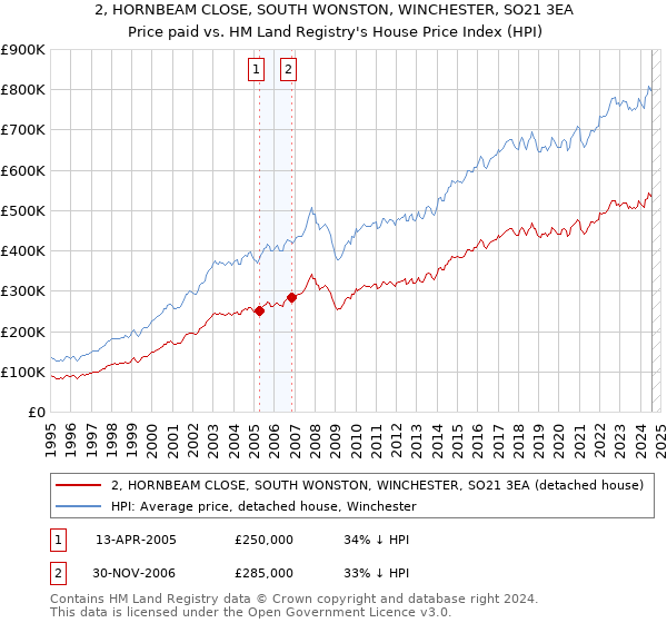 2, HORNBEAM CLOSE, SOUTH WONSTON, WINCHESTER, SO21 3EA: Price paid vs HM Land Registry's House Price Index