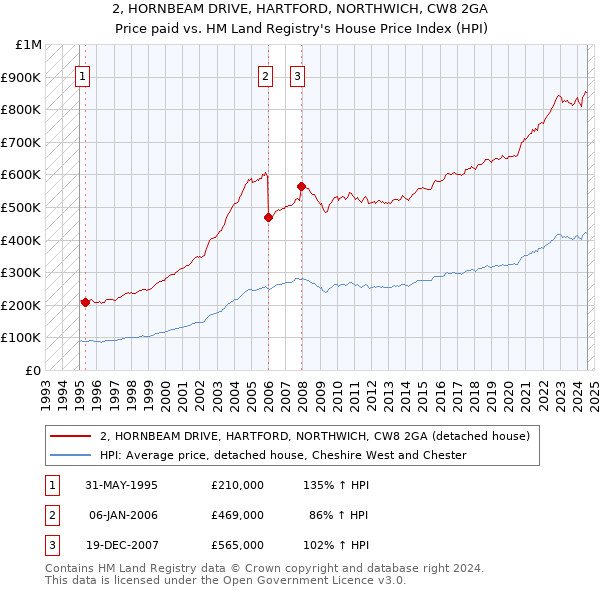 2, HORNBEAM DRIVE, HARTFORD, NORTHWICH, CW8 2GA: Price paid vs HM Land Registry's House Price Index