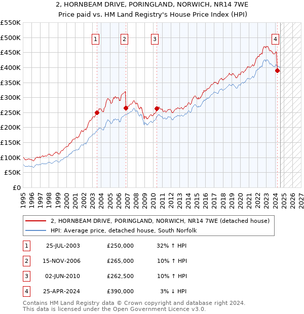 2, HORNBEAM DRIVE, PORINGLAND, NORWICH, NR14 7WE: Price paid vs HM Land Registry's House Price Index