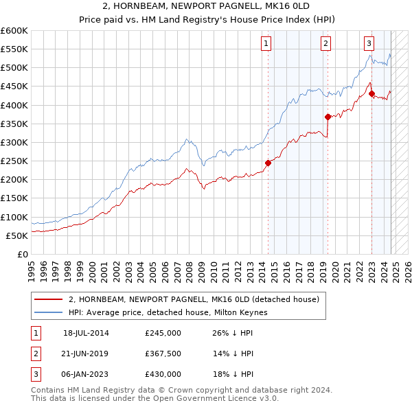 2, HORNBEAM, NEWPORT PAGNELL, MK16 0LD: Price paid vs HM Land Registry's House Price Index