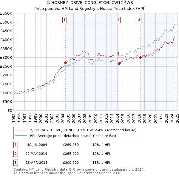 2, HORNBY  DRIVE, CONGLETON, CW12 4WB: Price paid vs HM Land Registry's House Price Index