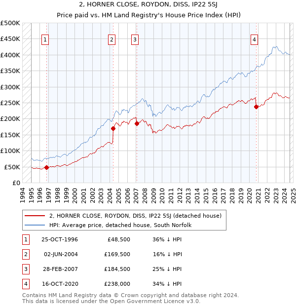 2, HORNER CLOSE, ROYDON, DISS, IP22 5SJ: Price paid vs HM Land Registry's House Price Index