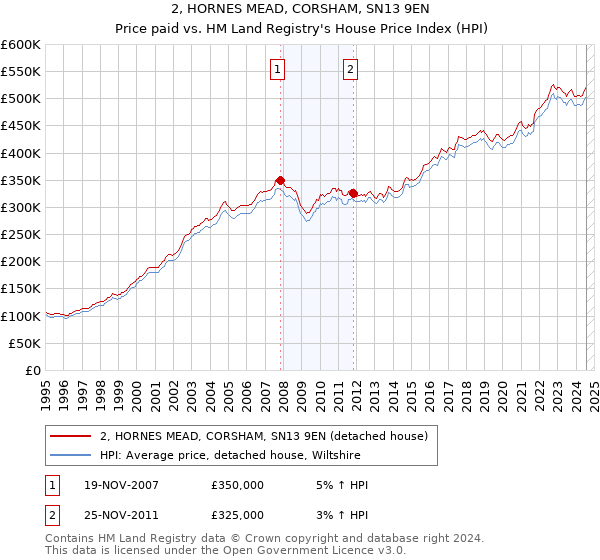 2, HORNES MEAD, CORSHAM, SN13 9EN: Price paid vs HM Land Registry's House Price Index