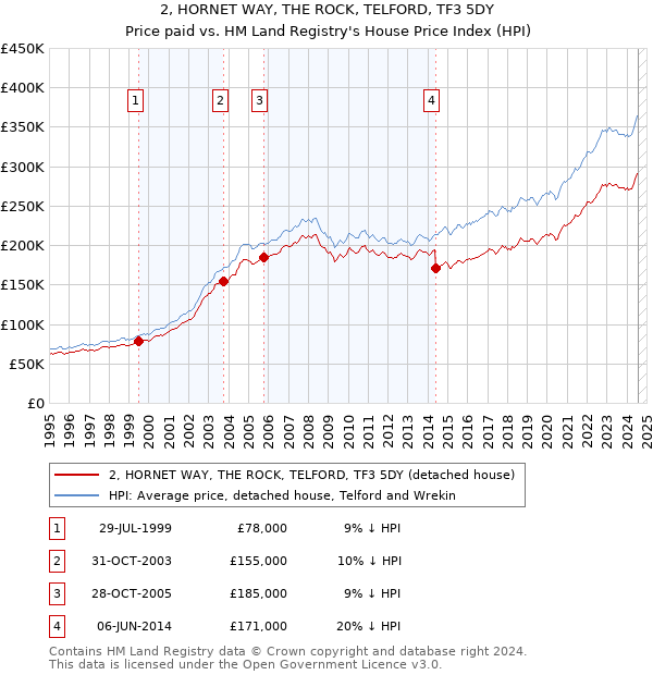 2, HORNET WAY, THE ROCK, TELFORD, TF3 5DY: Price paid vs HM Land Registry's House Price Index