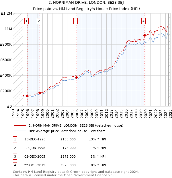 2, HORNIMAN DRIVE, LONDON, SE23 3BJ: Price paid vs HM Land Registry's House Price Index