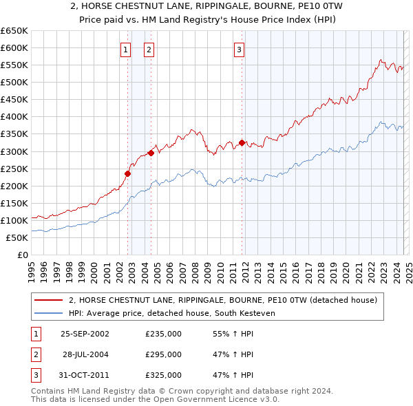 2, HORSE CHESTNUT LANE, RIPPINGALE, BOURNE, PE10 0TW: Price paid vs HM Land Registry's House Price Index