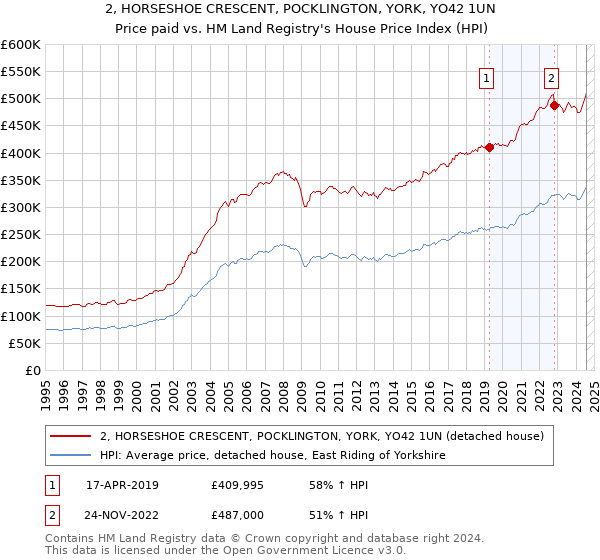 2, HORSESHOE CRESCENT, POCKLINGTON, YORK, YO42 1UN: Price paid vs HM Land Registry's House Price Index