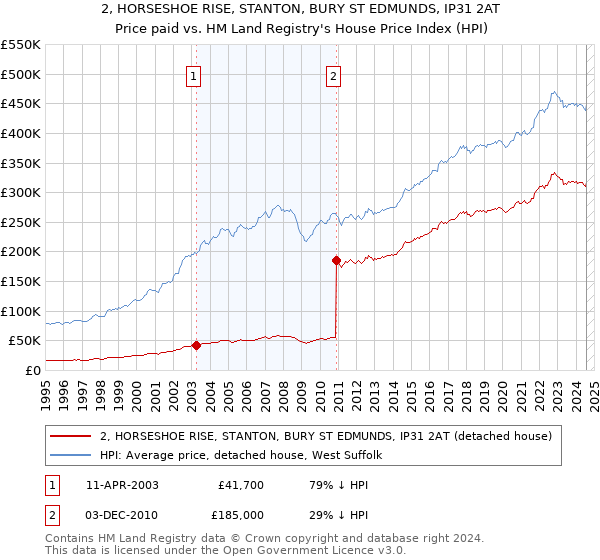 2, HORSESHOE RISE, STANTON, BURY ST EDMUNDS, IP31 2AT: Price paid vs HM Land Registry's House Price Index