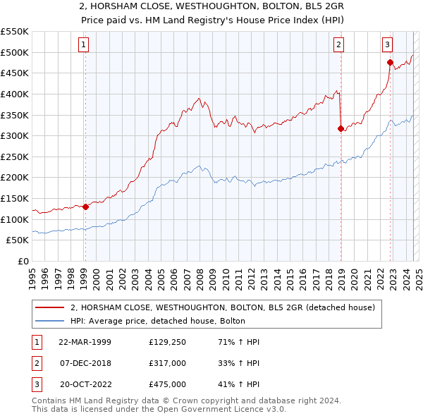 2, HORSHAM CLOSE, WESTHOUGHTON, BOLTON, BL5 2GR: Price paid vs HM Land Registry's House Price Index