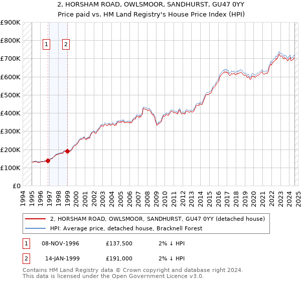 2, HORSHAM ROAD, OWLSMOOR, SANDHURST, GU47 0YY: Price paid vs HM Land Registry's House Price Index