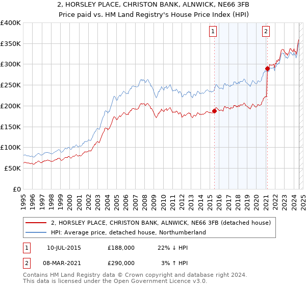 2, HORSLEY PLACE, CHRISTON BANK, ALNWICK, NE66 3FB: Price paid vs HM Land Registry's House Price Index