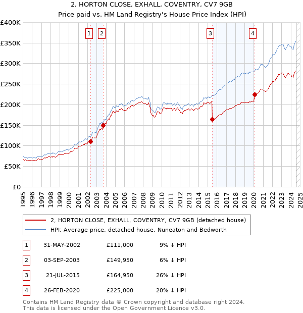 2, HORTON CLOSE, EXHALL, COVENTRY, CV7 9GB: Price paid vs HM Land Registry's House Price Index