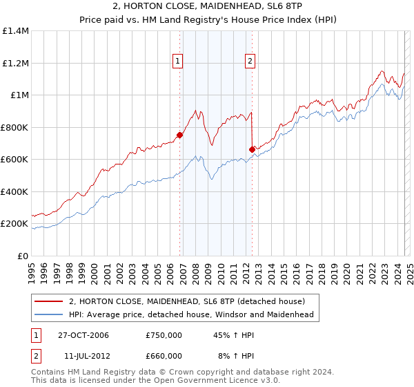 2, HORTON CLOSE, MAIDENHEAD, SL6 8TP: Price paid vs HM Land Registry's House Price Index