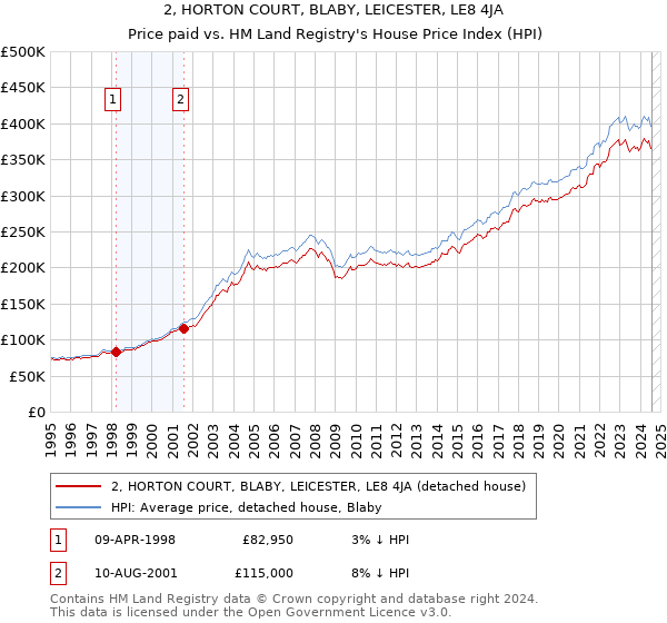 2, HORTON COURT, BLABY, LEICESTER, LE8 4JA: Price paid vs HM Land Registry's House Price Index