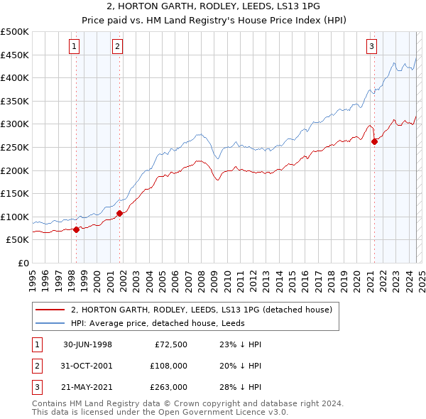 2, HORTON GARTH, RODLEY, LEEDS, LS13 1PG: Price paid vs HM Land Registry's House Price Index