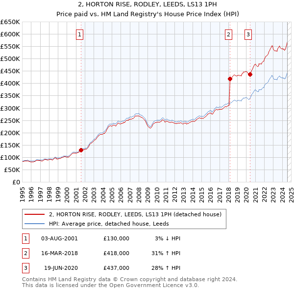 2, HORTON RISE, RODLEY, LEEDS, LS13 1PH: Price paid vs HM Land Registry's House Price Index