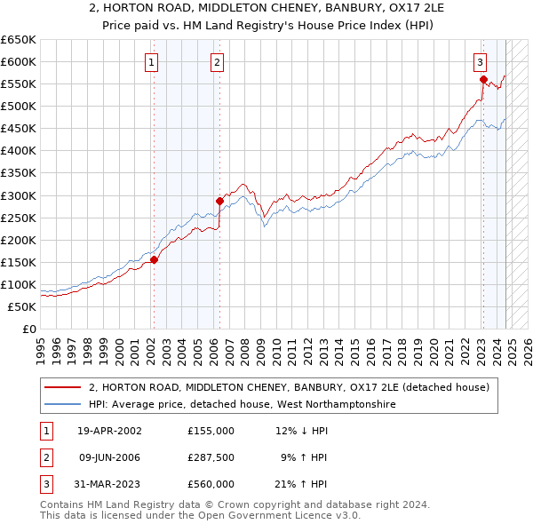 2, HORTON ROAD, MIDDLETON CHENEY, BANBURY, OX17 2LE: Price paid vs HM Land Registry's House Price Index