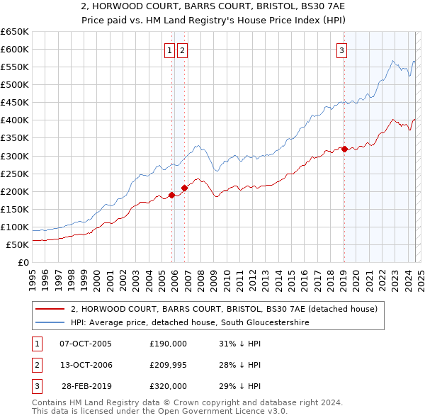 2, HORWOOD COURT, BARRS COURT, BRISTOL, BS30 7AE: Price paid vs HM Land Registry's House Price Index