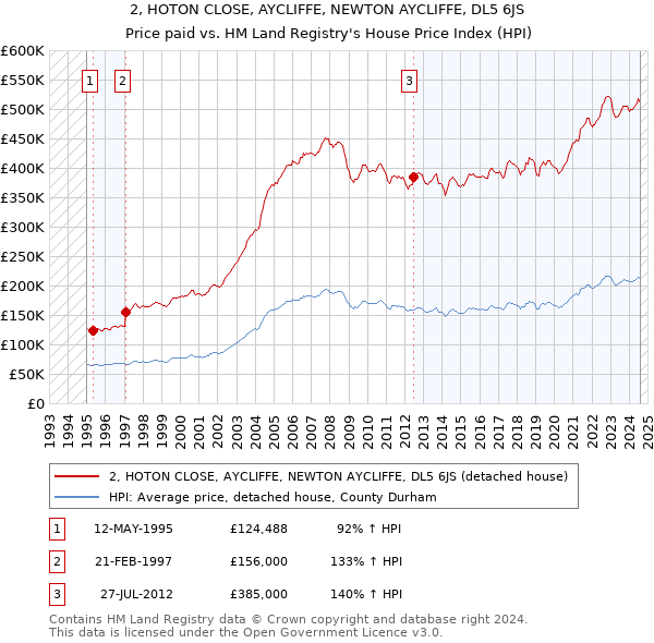 2, HOTON CLOSE, AYCLIFFE, NEWTON AYCLIFFE, DL5 6JS: Price paid vs HM Land Registry's House Price Index