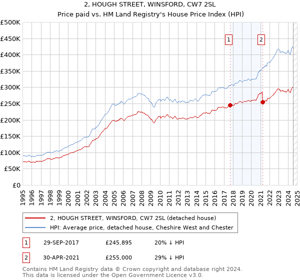 2, HOUGH STREET, WINSFORD, CW7 2SL: Price paid vs HM Land Registry's House Price Index