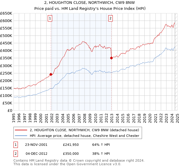 2, HOUGHTON CLOSE, NORTHWICH, CW9 8NW: Price paid vs HM Land Registry's House Price Index