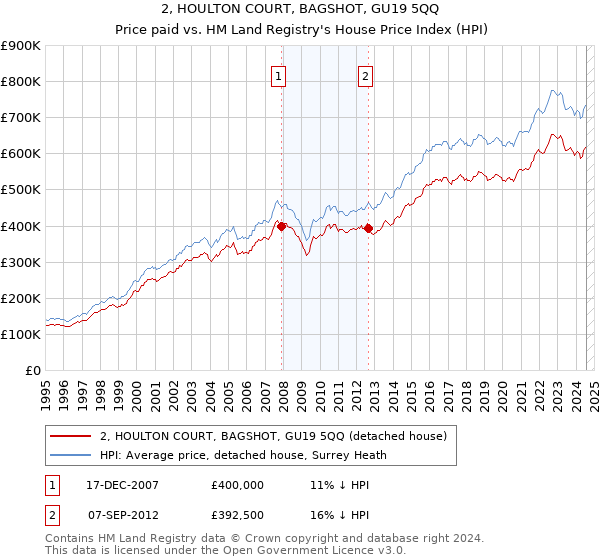 2, HOULTON COURT, BAGSHOT, GU19 5QQ: Price paid vs HM Land Registry's House Price Index