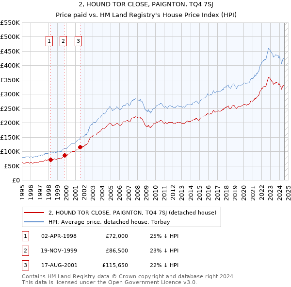 2, HOUND TOR CLOSE, PAIGNTON, TQ4 7SJ: Price paid vs HM Land Registry's House Price Index