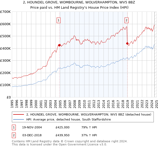 2, HOUNDEL GROVE, WOMBOURNE, WOLVERHAMPTON, WV5 8BZ: Price paid vs HM Land Registry's House Price Index