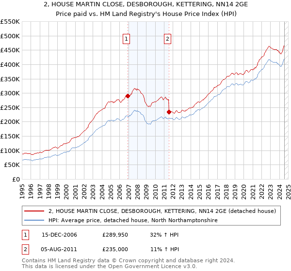 2, HOUSE MARTIN CLOSE, DESBOROUGH, KETTERING, NN14 2GE: Price paid vs HM Land Registry's House Price Index