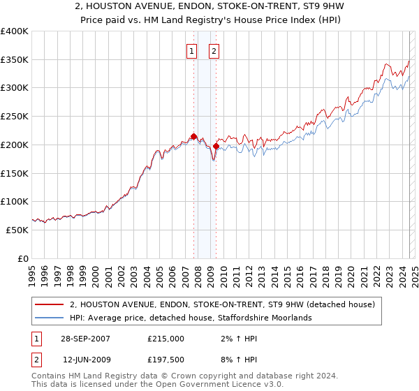 2, HOUSTON AVENUE, ENDON, STOKE-ON-TRENT, ST9 9HW: Price paid vs HM Land Registry's House Price Index