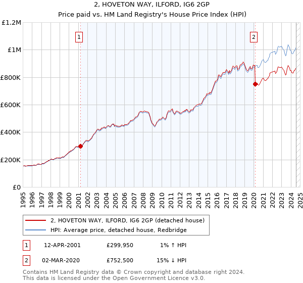 2, HOVETON WAY, ILFORD, IG6 2GP: Price paid vs HM Land Registry's House Price Index