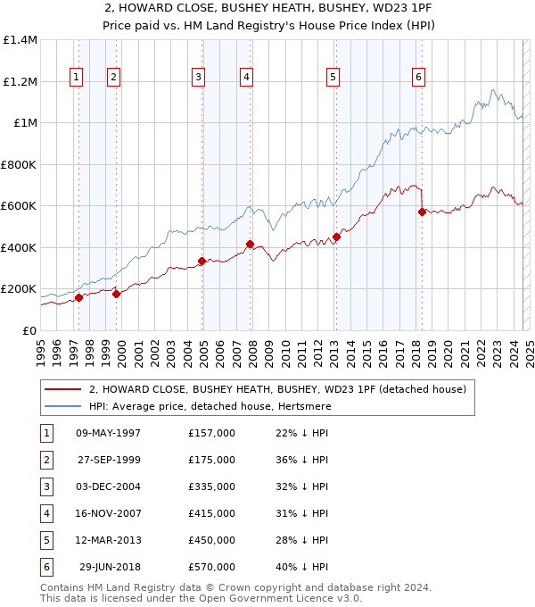 2, HOWARD CLOSE, BUSHEY HEATH, BUSHEY, WD23 1PF: Price paid vs HM Land Registry's House Price Index