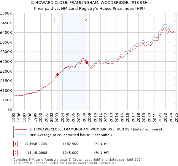 2, HOWARD CLOSE, FRAMLINGHAM, WOODBRIDGE, IP13 9SH: Price paid vs HM Land Registry's House Price Index