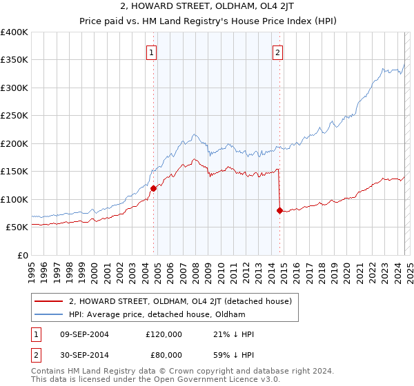 2, HOWARD STREET, OLDHAM, OL4 2JT: Price paid vs HM Land Registry's House Price Index