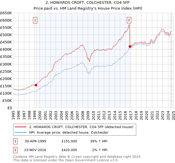 2, HOWARDS CROFT, COLCHESTER, CO4 5FP: Price paid vs HM Land Registry's House Price Index