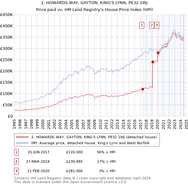 2, HOWARDS WAY, GAYTON, KING'S LYNN, PE32 1WJ: Price paid vs HM Land Registry's House Price Index