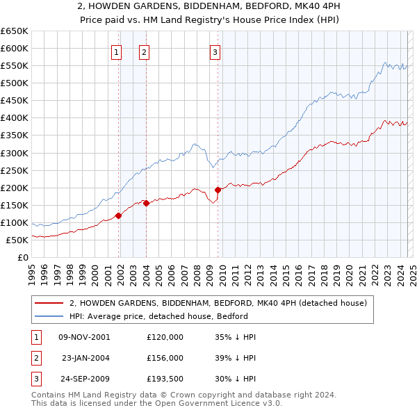 2, HOWDEN GARDENS, BIDDENHAM, BEDFORD, MK40 4PH: Price paid vs HM Land Registry's House Price Index