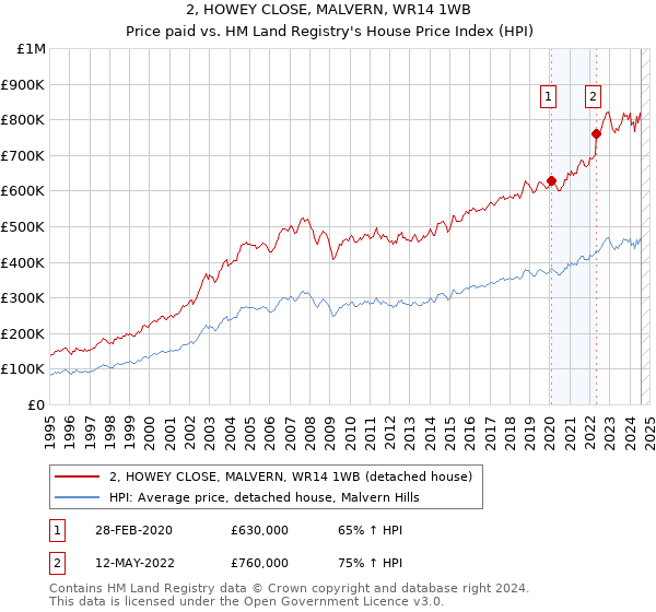 2, HOWEY CLOSE, MALVERN, WR14 1WB: Price paid vs HM Land Registry's House Price Index