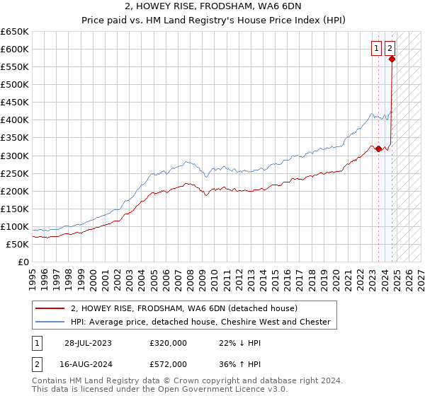 2, HOWEY RISE, FRODSHAM, WA6 6DN: Price paid vs HM Land Registry's House Price Index