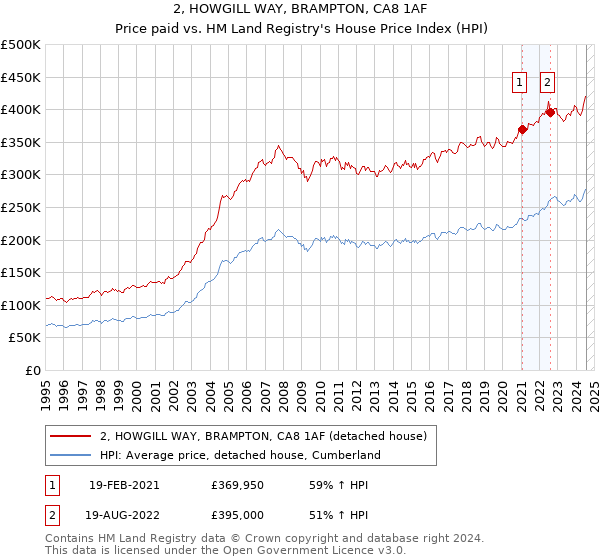 2, HOWGILL WAY, BRAMPTON, CA8 1AF: Price paid vs HM Land Registry's House Price Index