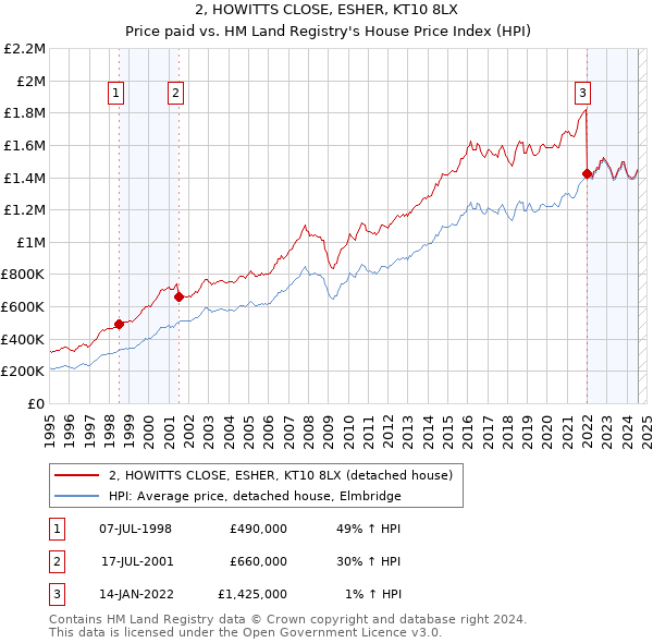 2, HOWITTS CLOSE, ESHER, KT10 8LX: Price paid vs HM Land Registry's House Price Index