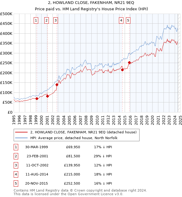 2, HOWLAND CLOSE, FAKENHAM, NR21 9EQ: Price paid vs HM Land Registry's House Price Index