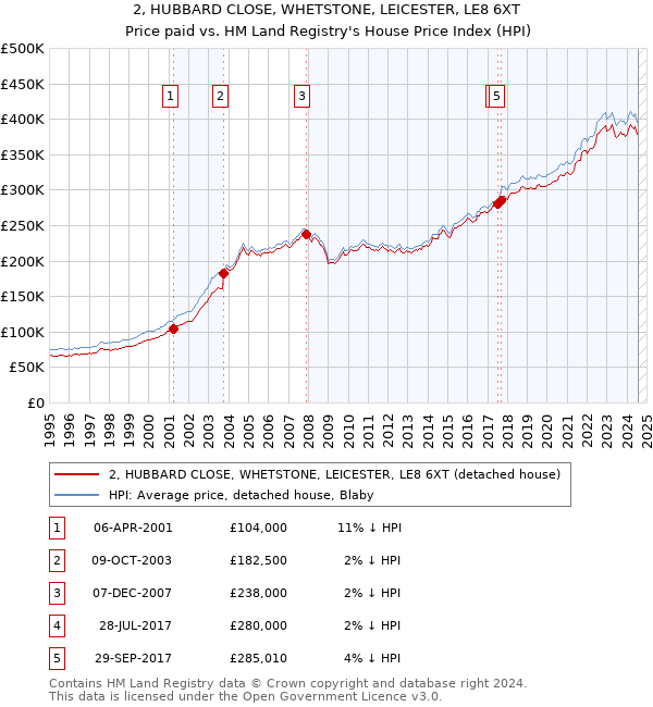 2, HUBBARD CLOSE, WHETSTONE, LEICESTER, LE8 6XT: Price paid vs HM Land Registry's House Price Index