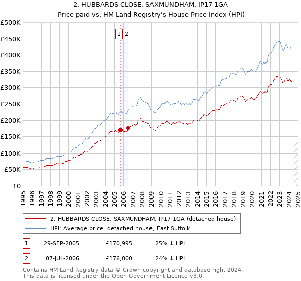 2, HUBBARDS CLOSE, SAXMUNDHAM, IP17 1GA: Price paid vs HM Land Registry's House Price Index