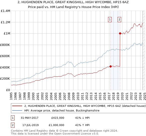 2, HUGHENDEN PLACE, GREAT KINGSHILL, HIGH WYCOMBE, HP15 6AZ: Price paid vs HM Land Registry's House Price Index