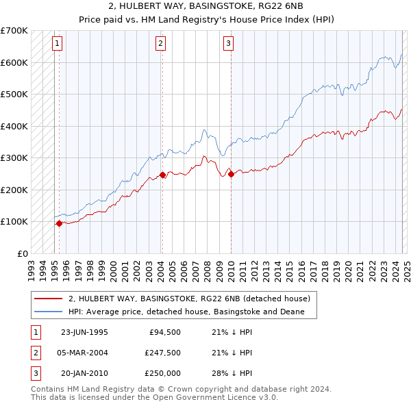 2, HULBERT WAY, BASINGSTOKE, RG22 6NB: Price paid vs HM Land Registry's House Price Index