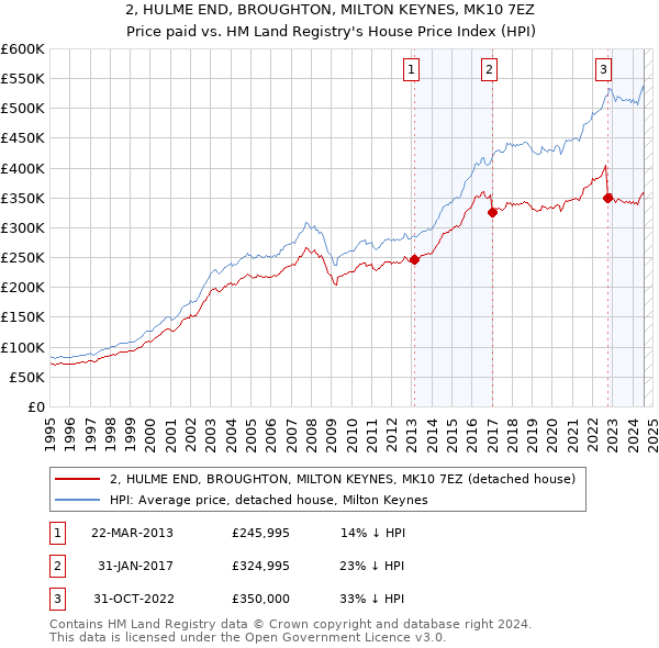 2, HULME END, BROUGHTON, MILTON KEYNES, MK10 7EZ: Price paid vs HM Land Registry's House Price Index