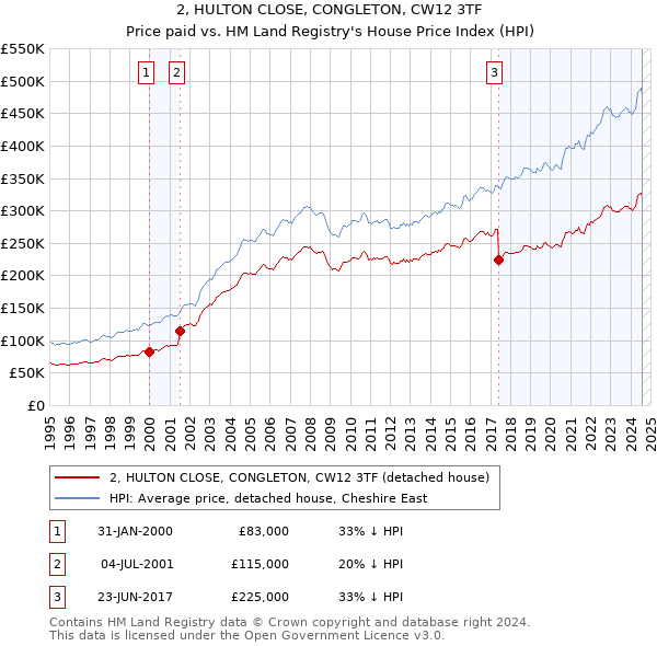 2, HULTON CLOSE, CONGLETON, CW12 3TF: Price paid vs HM Land Registry's House Price Index