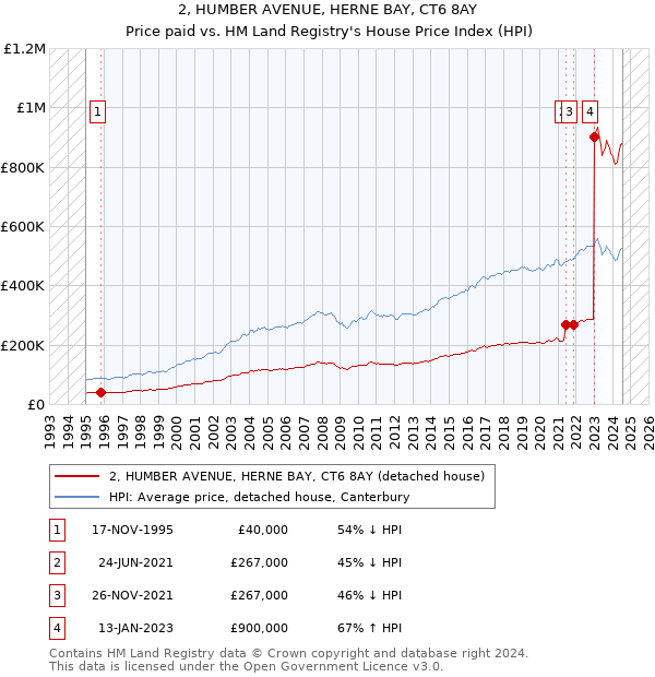 2, HUMBER AVENUE, HERNE BAY, CT6 8AY: Price paid vs HM Land Registry's House Price Index